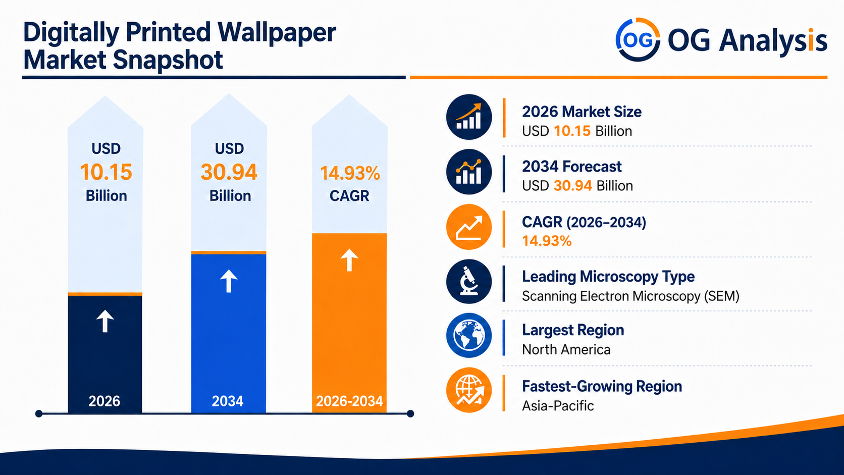 Infographic image for Digitally Printed Wallpaper Market by OG Analysis, showing market growth from USD 10.15 billion in 2026 to USD 30.94 billion by 2034, with a highlighted CAGR of 14.93%. The chart represents demand growth across vinyl, nonwoven, fabric, paper, fiberglass, inkjet printing, electrophotography, residential interiors, commercial décor, healthcare, educational, offline, and online distribution applications.